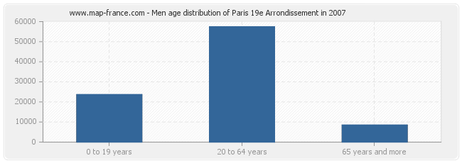 Men age distribution of Paris 19e Arrondissement in 2007